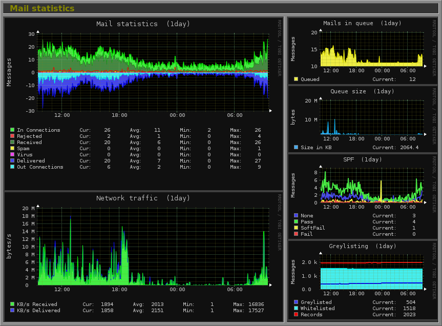 Screenshot of Monitorix