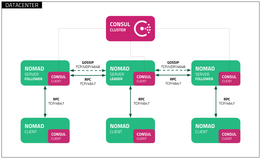 Nomad 的截图