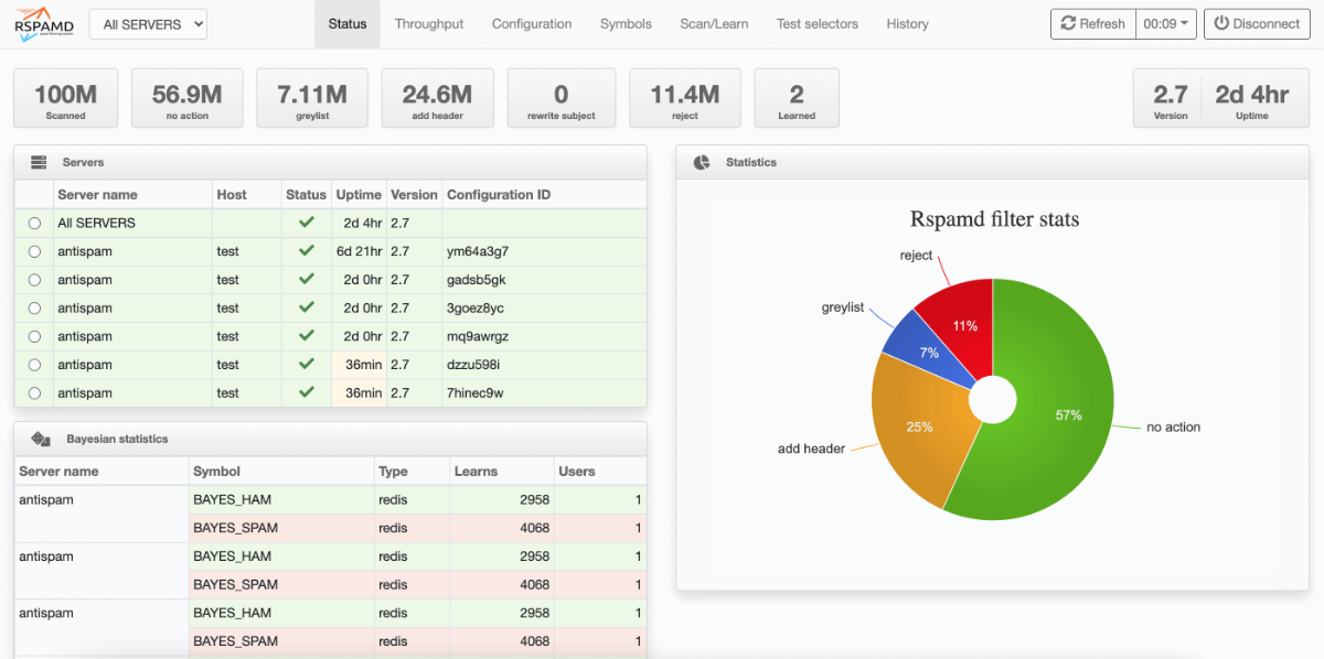 Captura de pantalla de Rspamd Web UI