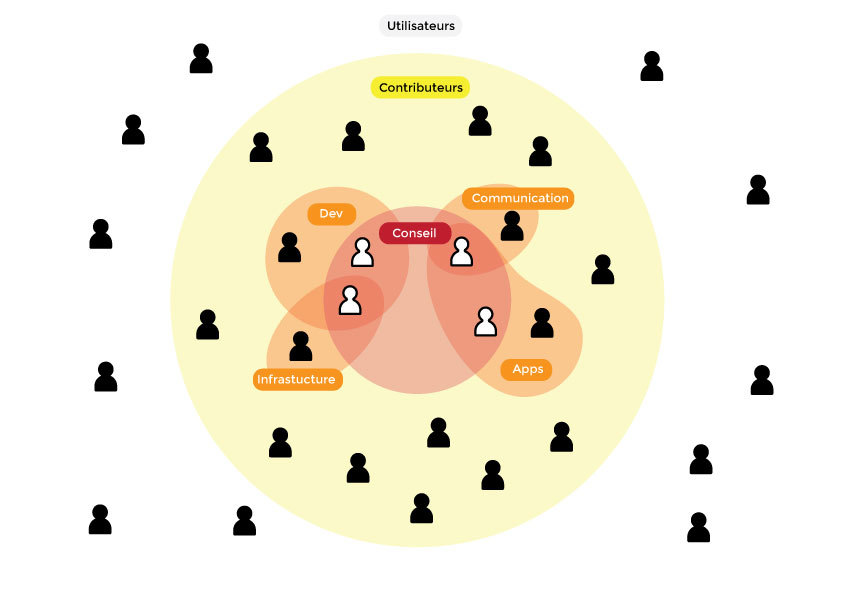 Schéma d’organisation du projet YunoHost